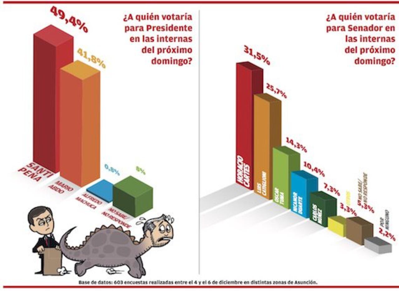 TENDENCIA. A días de las elecciones internas de la ANR, la intención de voto favorece a Honor Colorado.